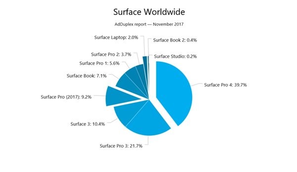 外媒公布微軟最火的Surface，份額高達80%