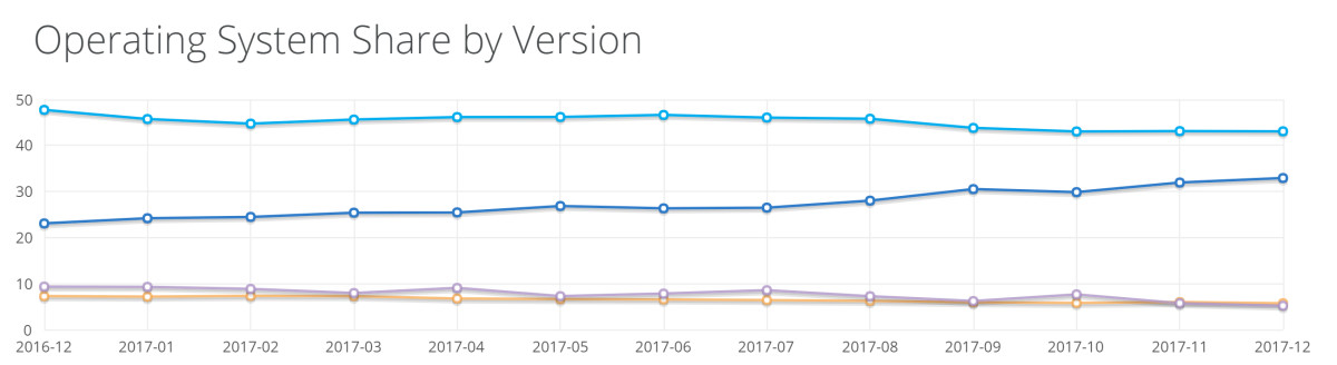 2017Win10份額增幅不大，Win7仍然稱霸