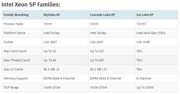 Intel 10nm服務器：LGA4189接口、八通道內存