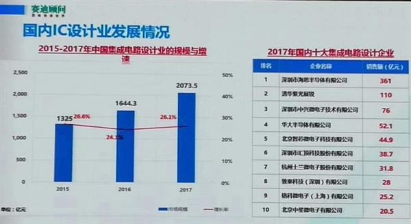 華為居國內(nèi)IC設(shè)計(jì)企業(yè)第一