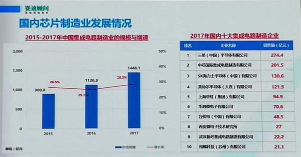 華為居國內(nèi)IC設(shè)計(jì)企業(yè)第一
