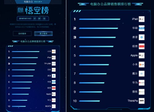 蘇寧818點燃電腦戰(zhàn)場，惠普華碩亮出“殺手锏”