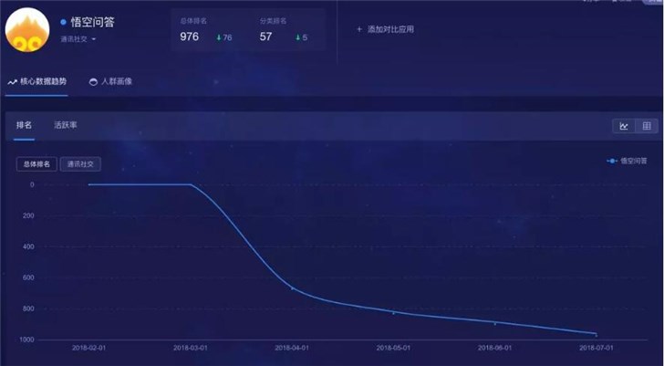 放棄悟空問答，今日頭條的第一次戰(zhàn)略性撤退