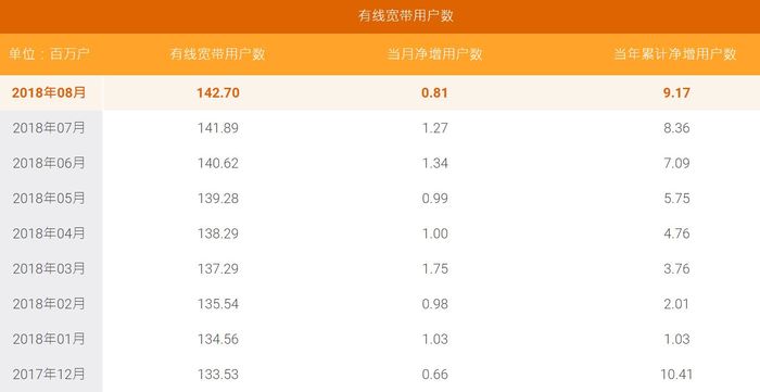 移動有線寬帶9月凈增近500萬戶，超越電信正式封王