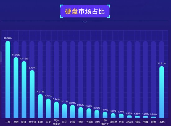 魯大師發(fā)布PC硬盤性能排行：三星霸榜，大容量硬盤增長！