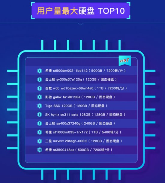 魯大師發(fā)布PC硬盤性能排行：三星霸榜，大容量硬盤增長！