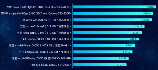 魯大師發(fā)布PC硬盤性能排行：三星霸榜，大容量硬盤增長！