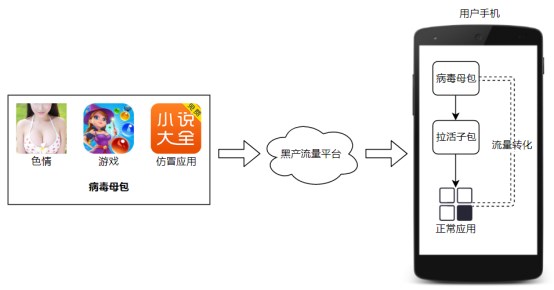 騰訊安全揭秘應(yīng)用日活增長(zhǎng)背后的黑產(chǎn)狂歡：三大手段日均影響用戶超百萬(wàn)