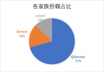 騰訊安全揭秘應(yīng)用日活增長(zhǎng)背后的黑產(chǎn)狂歡：三大手段日均影響用戶超百萬(wàn)