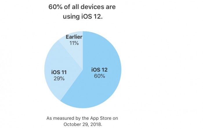 蘋果稱iOS 12在過(guò)去四年推出設(shè)備上的占有率為63%