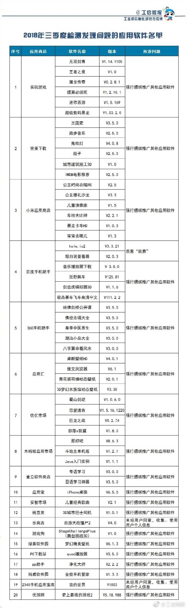 53款A(yù)PP吸費(fèi)，工信部：涉嫌違規(guī)已被責(zé)令下架
