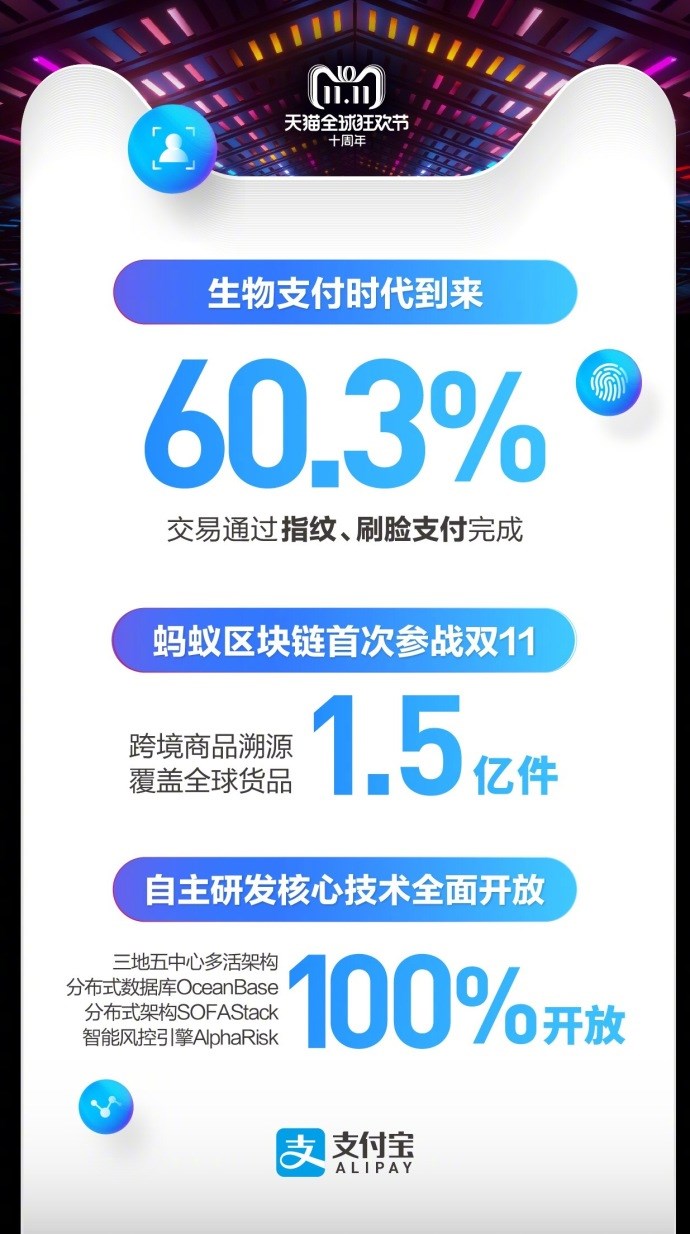 天貓雙十一2135億交易背后，支付寶：6成通過指紋、刷臉支付完成