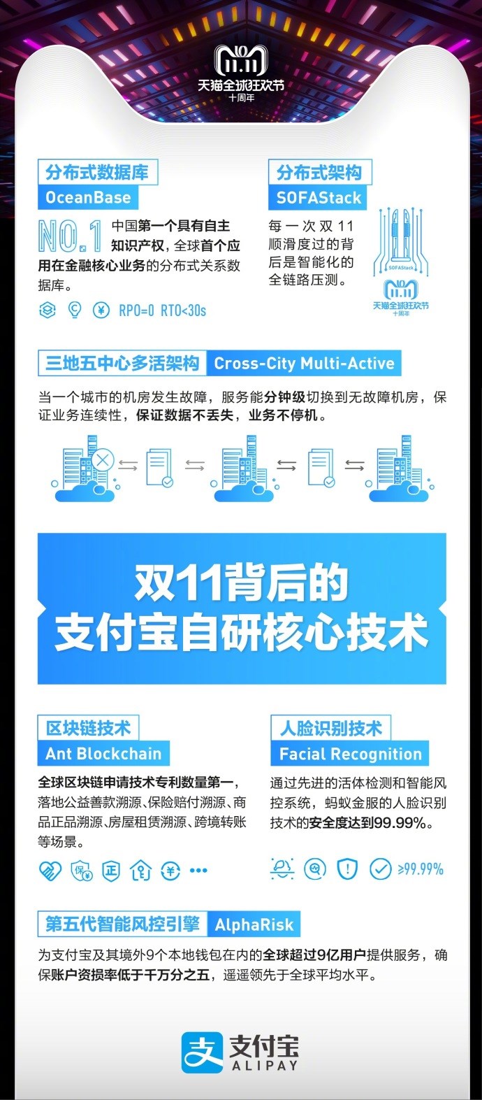 天貓雙十一2135億交易背后，支付寶：6成通過指紋、刷臉支付完成