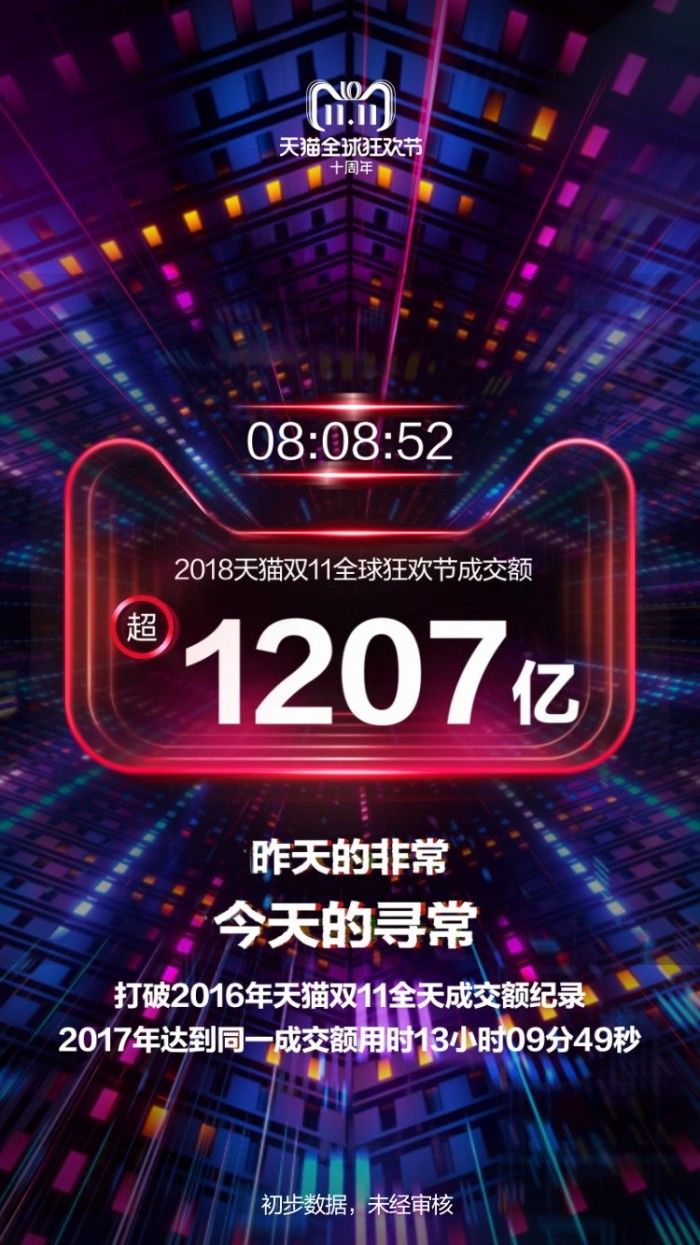 8小時超越2016年全天成交額！天貓雙11再破新紀錄