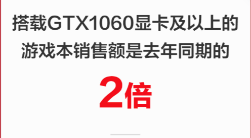 高端游戲本銷(xiāo)額是去年同期的2倍