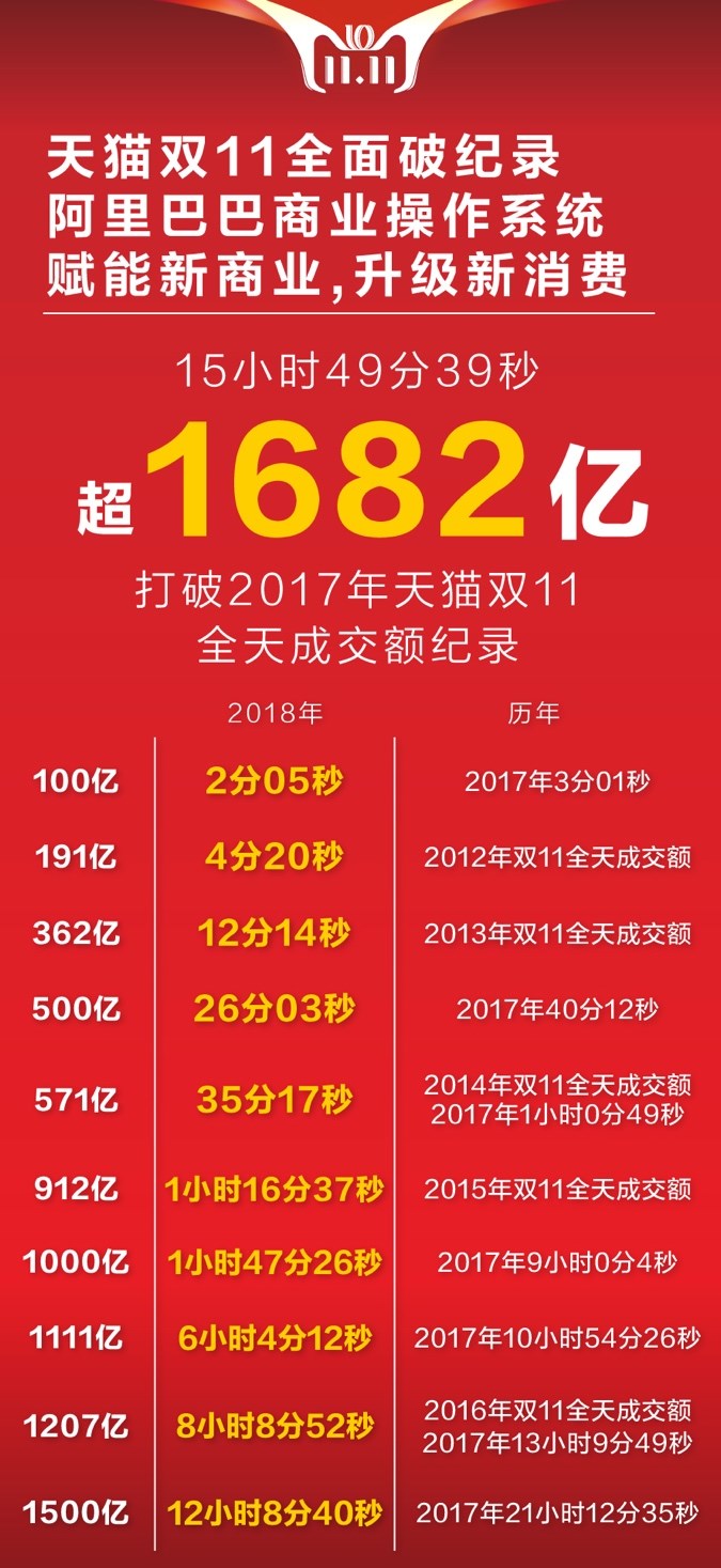 十年天貓雙11完美收官，成交額2135億！