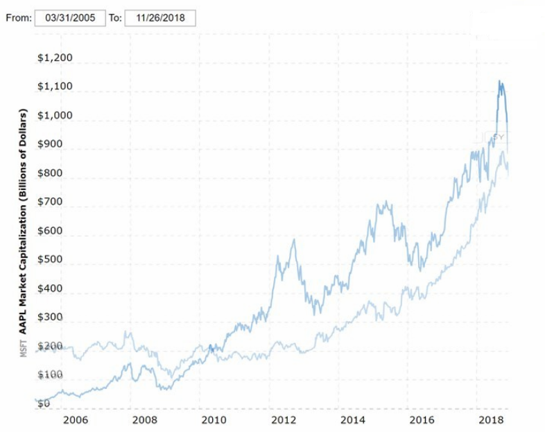 10年激變，微軟終于成為世界上市值最高的公司