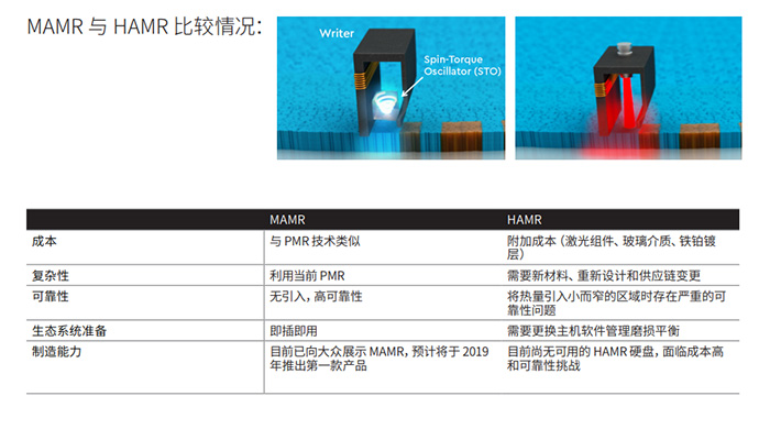 西數(shù)16TB MAMR硬盤已出樣，2020年20TB硬盤不是夢