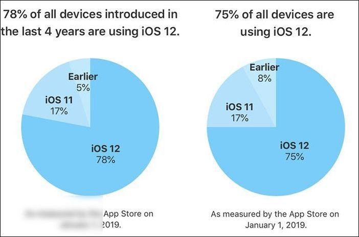 蘋果：過去四年推出設(shè)備的 78%，已更新 iOS 12