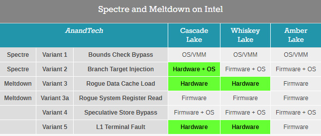 x86漏洞爆發(fā)一周年，英特爾為處理器安全第一感到驕傲