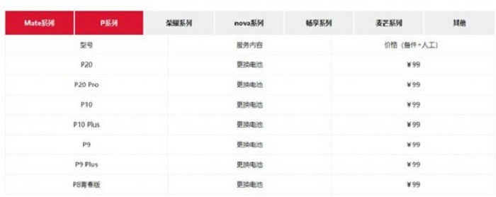 華為提供99元換電池服務(wù)，可更換機(jī)型多達(dá)50多款